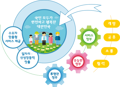 국민모두가 안전하고 행복한 대한민국, 수요자 맞춤형 서비스 제공, 일자리 신성장동력 창출, 투명한정부, 유능한정부, 서비스정부, 개방, 공유, 소통, 협력