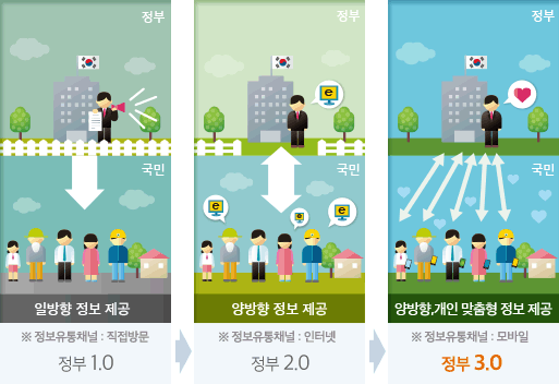 정부1.0 일방향 정보제공(정보유통채널:직접방문), 정부2.0 양방향 정보제공(정보유통채널:인터넷), 정부3.0 양방향, 개인 맞춤형 정보 제공(정보유통채널:모바일)