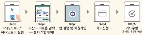 1. play 스토어/app스토어 실행, 2. 익산 다이로움 검색→설치(착한페이), 3. 앱 실행 및 회원가입, 4.카드신청, 5.카드수령(2~3일 내 인편 배송)
