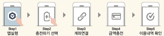 1. 앱실행, 2. 충전하기 선택, 3. 계좌연결, 4. 금액충전, 5. 이용내역 확인