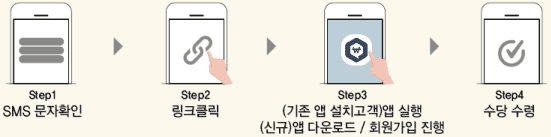1. sms 문자확인, 2. 링크클릭, 3. (기존앱 설치고객) 앱실행 / (신규)앱 다운로드 및 회원가입 진행, 4. 수당 수령