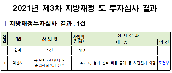 2021년 3차 지방재정투자심사(도) 결과(2021.7.23.개최)1