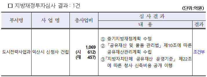2021년 3차 지방재정투자심사(중앙) 결과(2021.8.15.개최)1