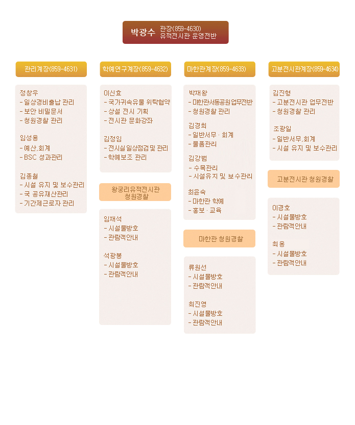 조직도/전화번호