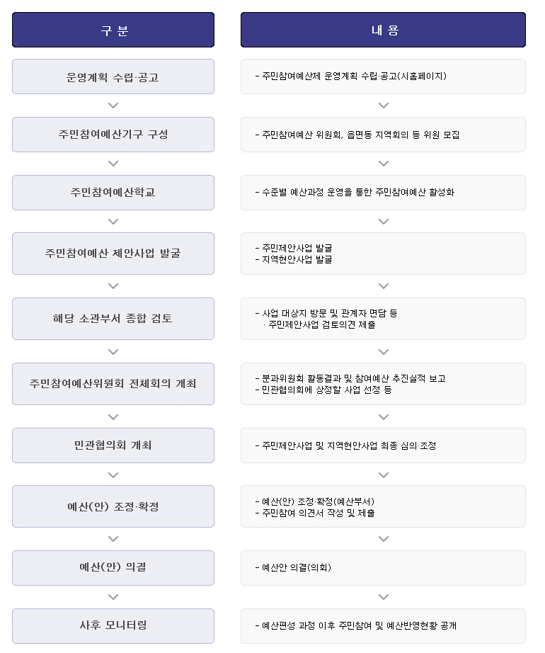 시민참여예산편성 흐름도