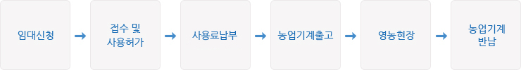 임대신청→접수 및 사용허가→사용료납부→농업기계출고→영농현장→농업기계반납