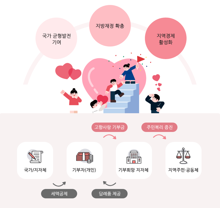 국가 균형발전기여,지방재정 확충,지역경제 활성화
국가/지자체는 기부자(개인)에게 세액공제를 주고, 기부제(개인)은 기부희망 지자체에 고향사랑 기부금을 기부희망지자체는 기부자(개인)에게 답례품을 제공하며, 기부희망 지자체는 지역주민·공동체에 주민복리증진을 기대한다.