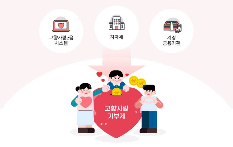 고향사랑e음시스템, 지차제, 지정금융기관으로 기부가능합니다.