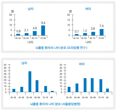 환자 나이분포