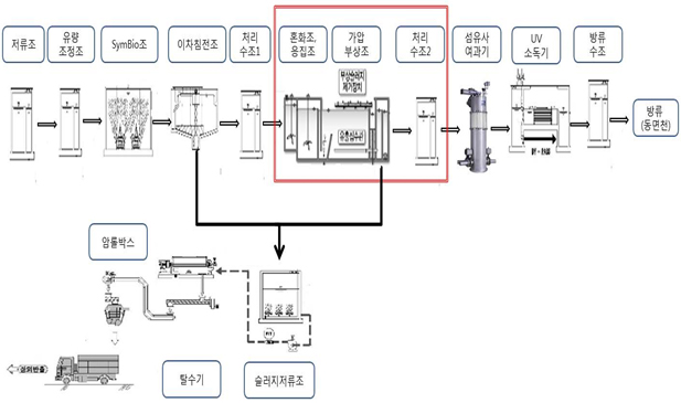 공공폐수 처리공정도