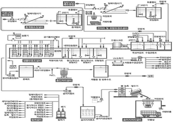 제3일반산업단지 공공폐수처리시설 처리공정도