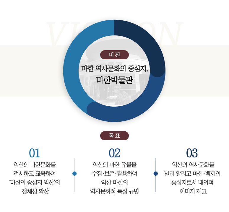 비전 : 마한 역사문화의 중심지, 마한박물관
목표  
 ① 익산의 마한문화를 전시하고 교육하여 ‘마한의 중심지 익산’의 정체성 확산
 ② 익산의 마한 유물을 수집·보존·활용하여 익산 마한의 역사문화적 특질 규명
 ③ 익산의 역사문화를 널리 알리고 마한·백제의 중심지로서 대외적 이미지 제고
