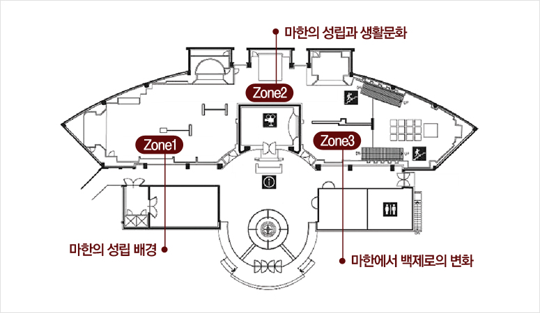 마한박물관 상시전시실 배치도로 입구로 들어오시면 우측 1존 마한의 성립배경, 정면에 2존 마한의 성립과 생활문화, 좌측에 3존 마한에서 백제로의 변화 등 총 3개 존으로 전시되어있습니다.