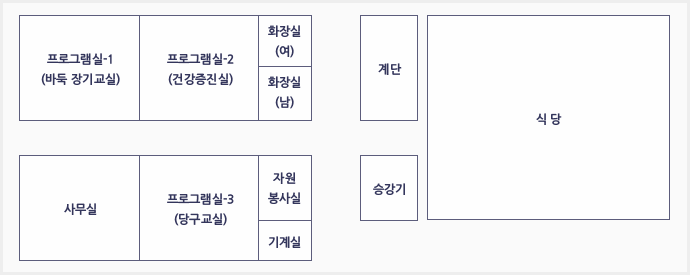 1층 평면도 안내(식당왼편으로 2층으로 올라갈 수 있는 계단과 승강기가 위치해 있고 계단맞은편으로는 화장실(여,남) 그리고 프로그램실1(바둑,장기교실), 프로그램실2(건강증실)이 위치해 있고, 승강기 맞은편으로는 자원봉사실, 기계실, 프로그램실-3(당구교실), 사무실이 위치해 있다.