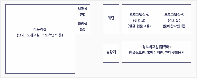 2층 평면도 안내(다목적실(요가,노래교실,스포츠댄스 등)할 수 있는 공간이 위치해 있으며, 화장실(여,남) 그리고 맞은편으로 계단부분에 프로그램실-4(한글, 한문교실), 프로그램실5(문예창작반등), 그리고 승강기와 승강기옆에는 정보화교실(컴퓨터)한글워드반, 홈페이지반, 인터넷활용반이 위치해 있다.