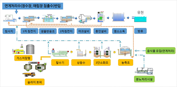 하수처리과정