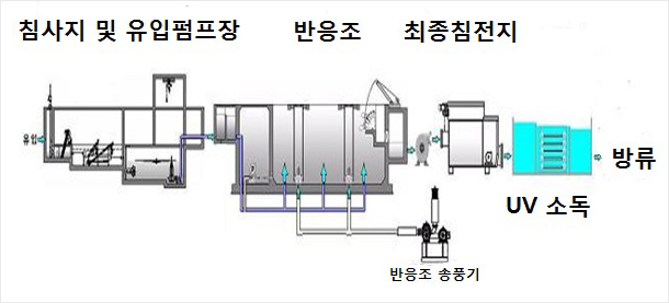 하수처리과정