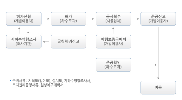 허가절차에 설명이 포함되어 있음