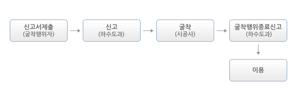 신고절차에 대한 설명이 포함되어 있음.