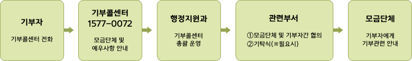 기부 콜센터에 대한 내용으로 자세한 내용은 본문에 있음