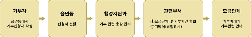읍면동 방문신청에 대한 내용으로 자세한 내용은 본문에 있음