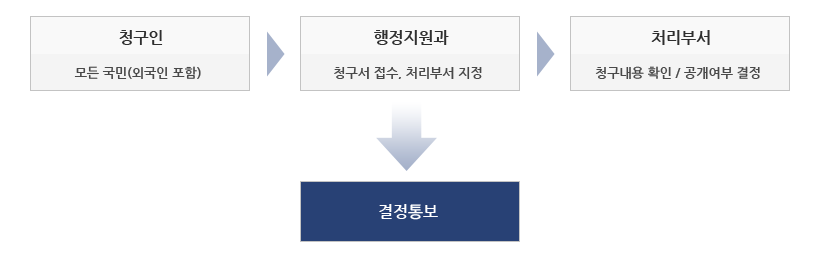 인터넷 청구시 처리절차(내용있음)