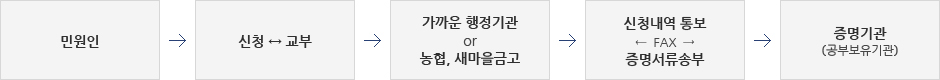 민원실 > 신청 ↔ 교부 > 가까운 행정기관 or 농협, 새마을금고 > 신청내역 통보 ←  FAX  → 증명서류송부 > 증명기관(공부보유기관)