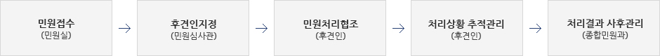 민원접수(민원실) > 후견인지정(민원심사관) > 민원처리협조(후견인) > 처리상황 추적관리(후견인) > 처리결과 사후관리(종합민원과)