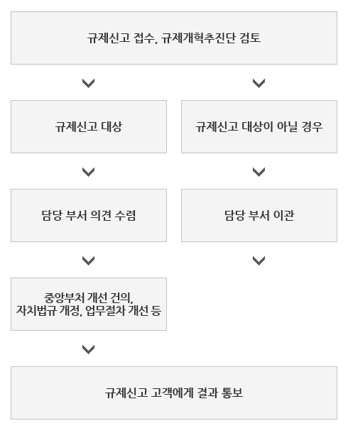 규제개혁신고 처리 안내(내용있음)