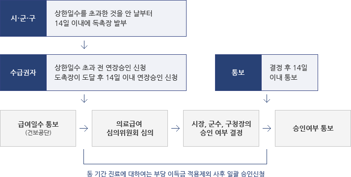 의료급여일수 연장승인 절차 자세한 내용 본문에 있음