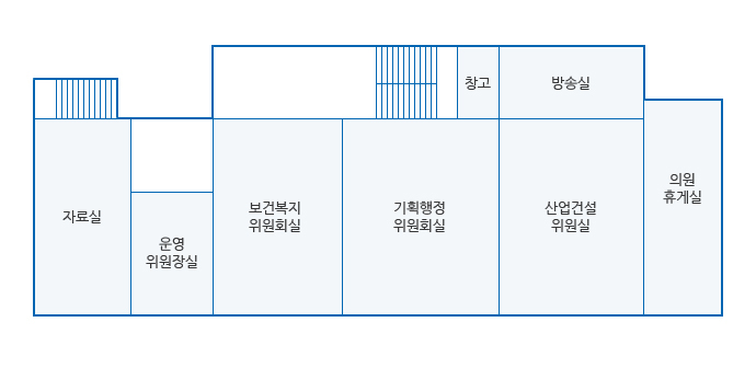 의회청사 3층 안내도. 정면 계단으로 올라오시면 좌측으로 창고, 방송실, 의원휴게실이 있으며 정면으로 좌측부터 산업건설위원실, 기획행정위원회실, 보건복지위원회실, 운영위원장실, 자료실이 있습니다. 