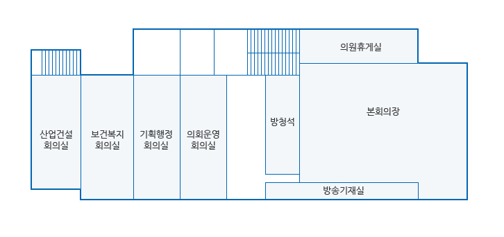 의회청사 4층 안내도. 계단으로 올라오시면 좌축으로 본회의장(방청석), 의원휴게실, 방송기재실이 있으며 우측으로 복도를 따라 의회운영회의실, 기획행정회의실, 보건복지회의실, 산업건설회의실이 있습니다.