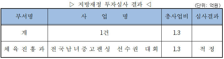 지방재정투자심사(자체4차)결과.PNG