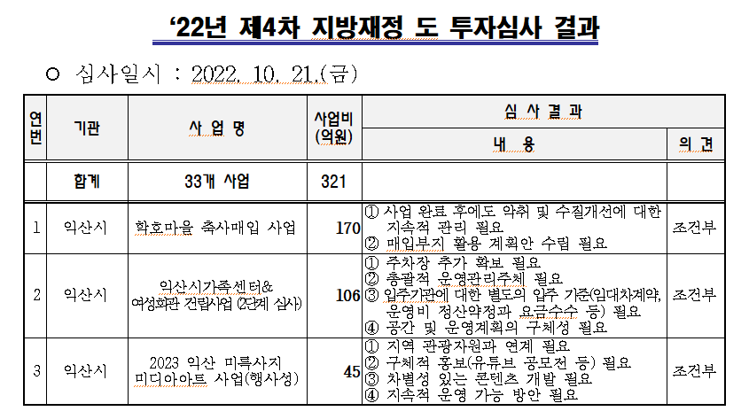 22년제4차지방재정도투자심사결과.PNG