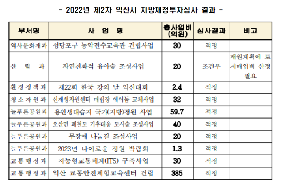 2022년제2차익산시지방재정투자심사결과.PNG