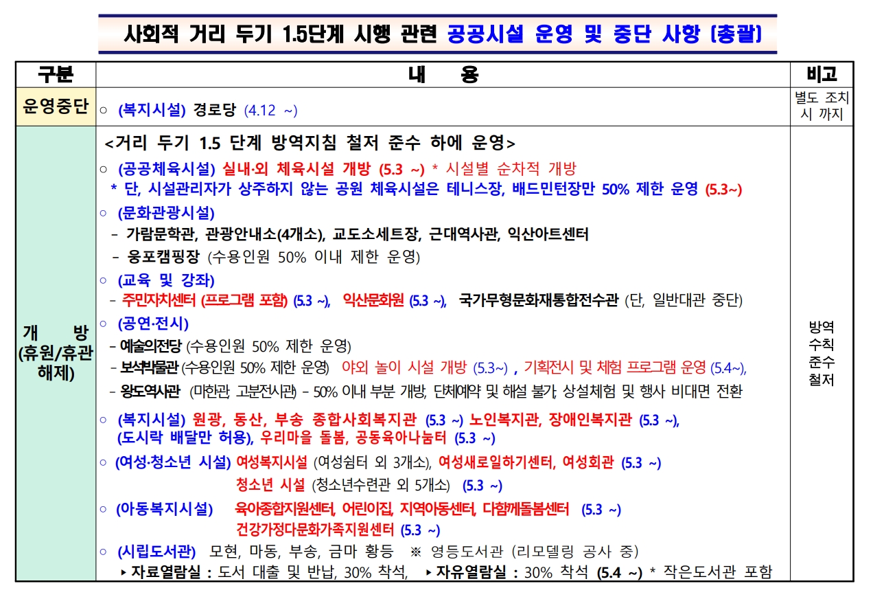 사회적거리두기1.5단계시행관련공공시설운영중단및개방사항(총괄).jpg