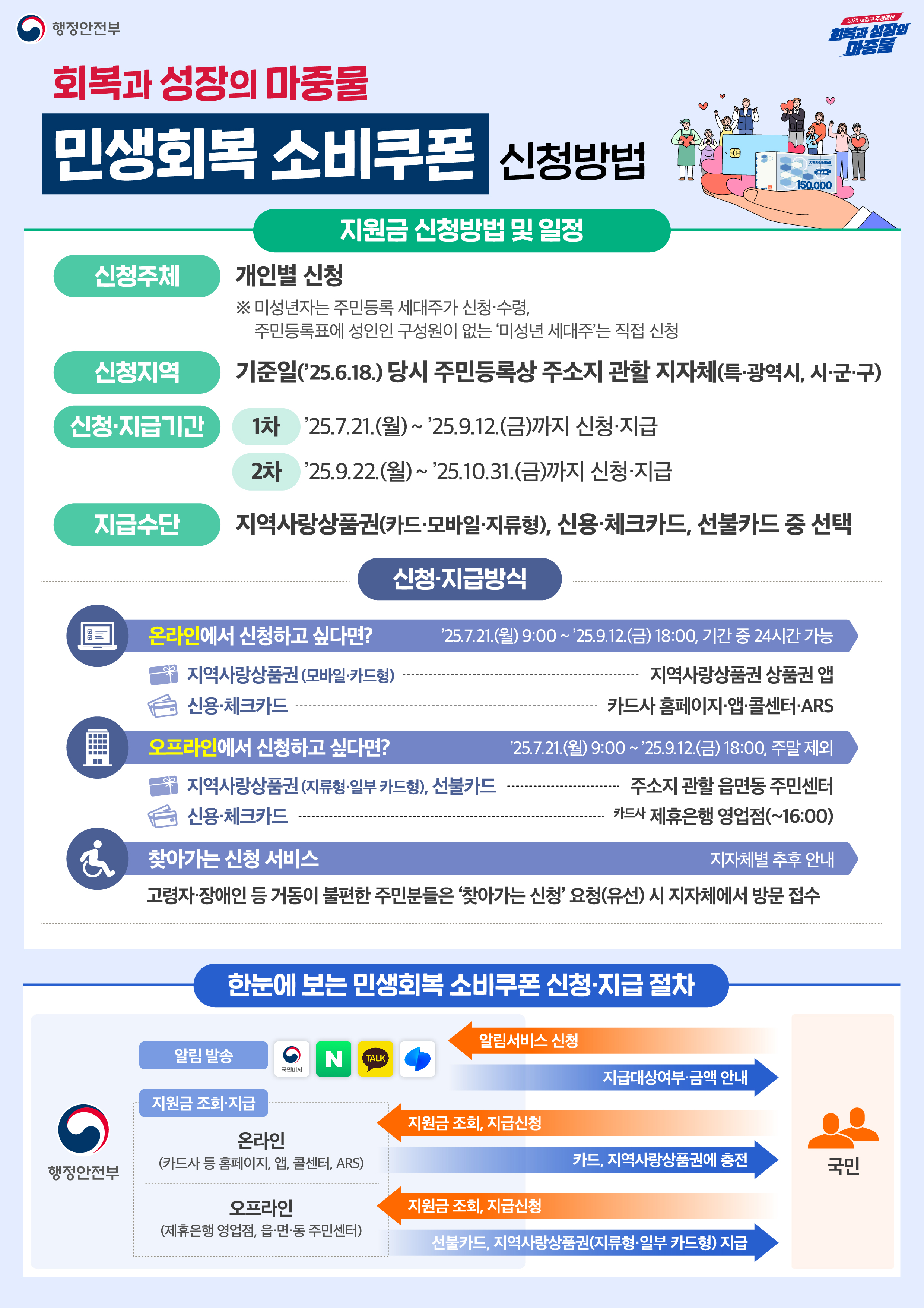 250704_민생회복소비쿠폰인포그래픽_outline-02.jpg
