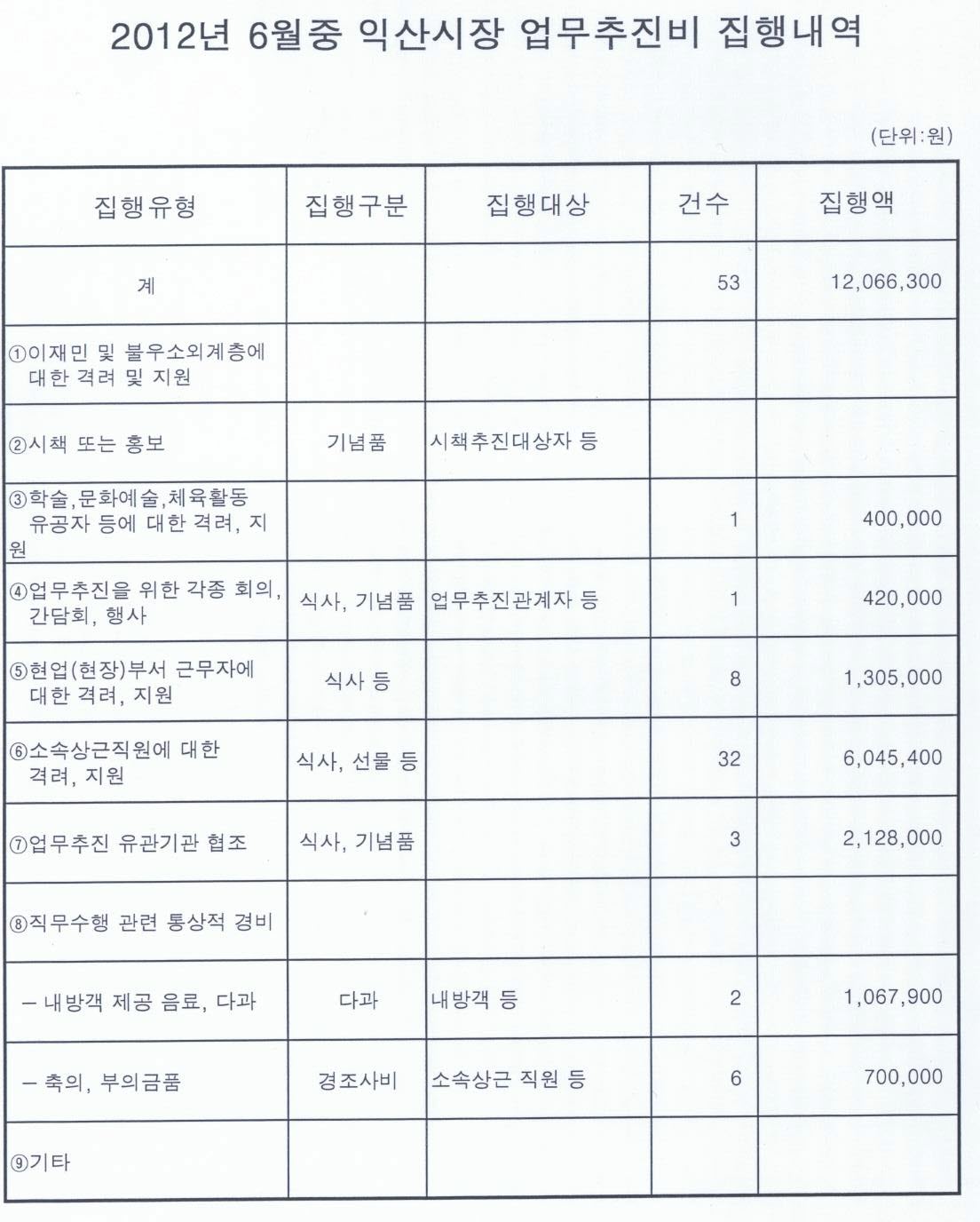 120725  6월중 업무추진비집행내역.jpg