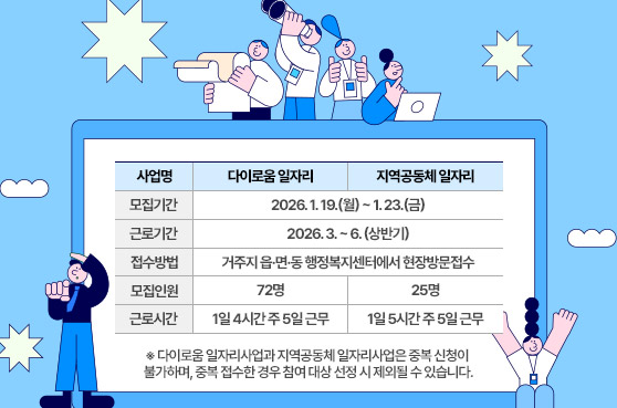 다이로움 및 지역공동체 일자리 사업 참여자 모집
사업명 : 다이로움 일자리 / 지역공동체 일자리
모집기간 : 2026. 1. 19.(월) ~ 1. 23.(금)
근로기간 : 2026. 3. ~ 6. (상반기)
접수방법 : 거주지 읍·면·동 행정복지센터에서 현장방문접수
모집인원 : 다이로움 일자리 72명 / 지역공동체 일자리 25명
근로시간 : 다이로움 일자리 - 1일 4시간 주 5일 근무 / 지역공동체 일자리 - 1일 5시간 주 5일 근무
※ 다이로움 일자리사업과 지역공동체 일자리사업은 중복 신청이 불가하며, 중복 접수한 경우 참여 대상 선정 시 제외될 수 있습니다.