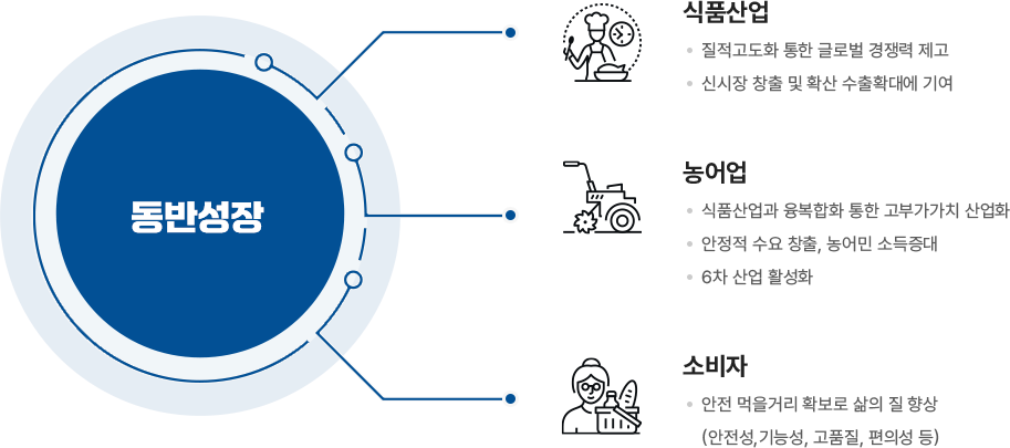 동반성장 / 식품산업 - 질적고도화 통한 글로벌 경쟁력 제고, - 신시장 창출 및 확산 수출확대에 기여 / 농어업 -식품산업과 융복합화 통한, - 고부가가치 산업화, - 안정적 수요 창출, 농어민 소득증대 / 소비자 - 안전 먹을거리 확보로 삶의질 향상(안전성,기능성, 고품질, 편의성 등)   