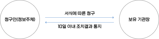 개인정보 정정·삭제 절차 상세내용 하단에 있음