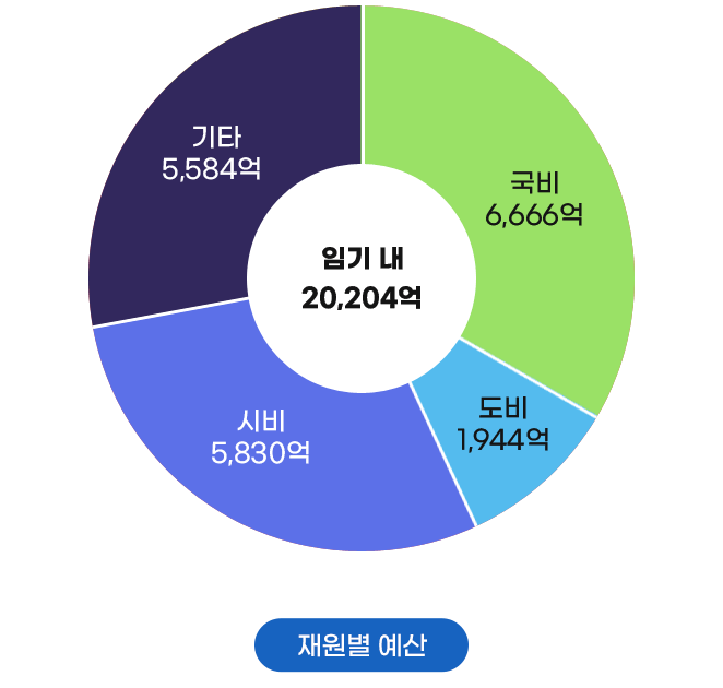 재원별 예산 그래프. 임기 내 20,204억 중 국비 : 6,666억, 도비 : 1,944억, 시비 : 5,830억, 기타 : 5,584억