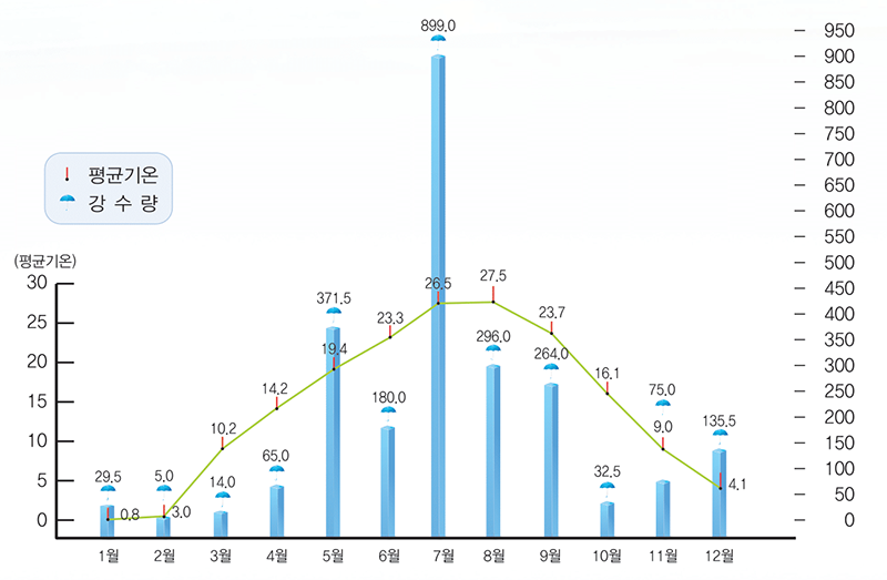 1월 강수량: 29.5 / 평균기온: 0.8, 2월 강수량: 5.0 / 평균기온: 1.3, 3월 강수량: 14.0 / 평균기온: 5.0, 4월 강수량: 65.0 / 평균기온: 10.2, 5월 강수량: 371.5 / 평균기온: 19.4, 6월 강수량: 180.0 / 평균기온: 23.3, 7월 강수량: 899.0 / 평균기온: 26.5, 8월 강수량: 296.0 / 평균기온: 27.5, 9월 강수량: 264.0 / 평균기온: 23.7, 10월 강수량: 32.5 / 평균기온: 16.1, 11월 강수량: 75.0 / 평균기온: 9.0, 12월 강수량: 135.5 / 평균기온: 4.1