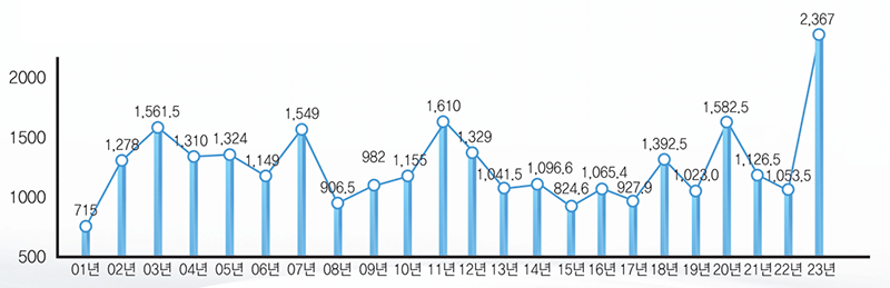 01년: 715, 02년: 1,278, 03년: 1,561.5, 04년: 1,310, 05년: 1,324, 06년: 1,149, 07년: 1,549, 08년: 906.5, 09년: 982, 10년: 1,155, 11년: 1,610, 12년: 1,329, 13년: 1,041.5, 14년: 1,096.6, 15년: 824.6, 16년: 1,065.4, 17년: 927.9, 18년: 1,392.5, 19년: 1,023.0, 20년: 1,582.5, 21년: 1,126.5, 22년: 1,053.5, 23년: 2,367