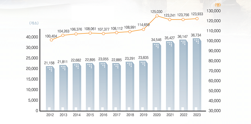 2012년: 21,158 / 100,404, 2013년: 21,811 / 104,263, 2014년: 22,682 / 106,376, 2015년: 22,895 / 108,061, 2016년: 23,055 / 107,377, 2017년: 22,885 / 108,112, 2018년: 23,291 / 108,991, 2019년: 23,835 / 114,659, 2020년: 34,546 / 125,030, 2021년: 35,427 / 123,241, 2022년: 36,147 / 123,756, 2023년: 36,734 / 123,933