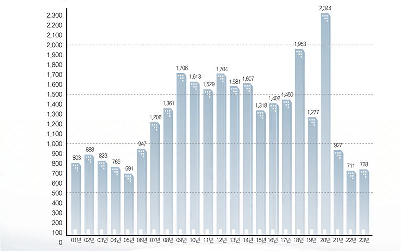 01년 803, 02년 888, 03년 823, 04년 769, 05년 691, 06년 947, 07년 1,206, 08년 1,361, 09년 1,706, 10년 1,613, 11년 1,529, 12년 1,704, 13년 1,581, 14년 1,607, 15년 1,318, 16년 1,402, 17년 1,450, 18년 1,953, 19년 1,277, 20년 2,344, 21년 927, 22년 711, 23년 728