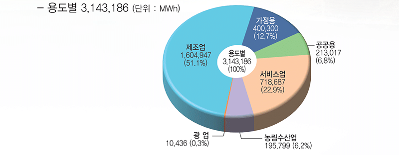 (단위 : Mwh) 용도별 3,143,186(단위: MWh)  - 제조업1,604,947(51.2%), 가정용 400,300(12.7%), 공공용213,017(6.8%), 서비스업 718,687(22.9%), 농림수산업 195,799 (6.2%), 광업 10,436(0.3%)