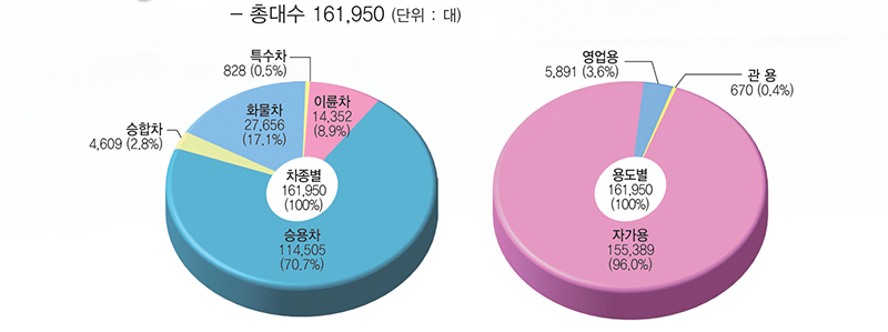 총대수 161,950 (단위 : 대), 차종별 161,950(100%), 승용차 114,505(70.7%), 승합차 4,609(2.8%), 화물차 27,656(17.1%), 특수차 828(0.5%), 이륜차14,352(8.9%), 용도별 161,950(100%), 자가용 155,389(96.0%), 영업용 5,891(3.6%), 관 용 670 (0.4%)