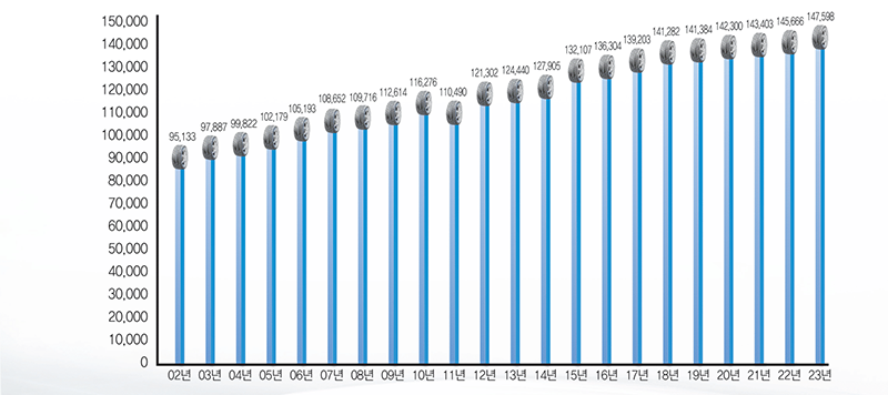  02년 95,133, 03년 97,887, 04년 99,822, 05년 102,179, 06년 105,193, 07년 108,652, 08년 109,716, 09년 112,614, 10년 116,276, 11년 110,490, 12년 121,302, 13년 124,440, 14년 127,905, 15년 132,107, 16년 136,304, 17년 139,203, 18년 141,282, 19년 141,384, 20년 142,300, 21년 143,403, 22년 145,666, 23년 147,598 