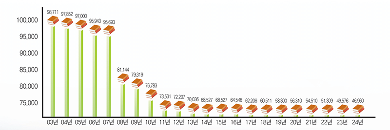 03년 98,711, 04년 97,852, 05년 97,000, 06년 95,943, 07년 95,693, 08년 81,144, 09년 79,319, 10년 76,783, 11년 73,531, 12년 72,207, 13년 70,036, 14년 68,527, 15년 68,527, 16년 64,546, 17년 62,206, 18년 60,511, 19년 58,300, 20년 56,310, 21년 54,510, 22년 51,309, 23년 49,576, 24년 46,960